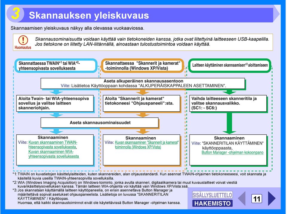 Jos tietokone on liitetty LAN-liitännällä, ainoastaan tulostustoimintoa voidaan käyttää.