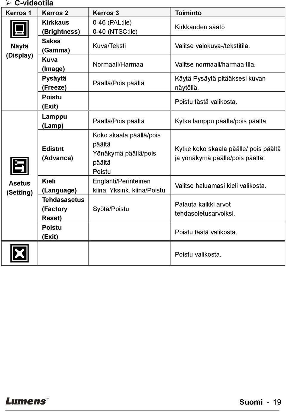 päällä/pois päältä Poistu Englanti/Perinteinen kiina, Yksink. kiina/poistu Syötä/Poistu Kirkkauden säätö Valitse valokuva-/tekstitila. Valitse normaali/harmaa tila.