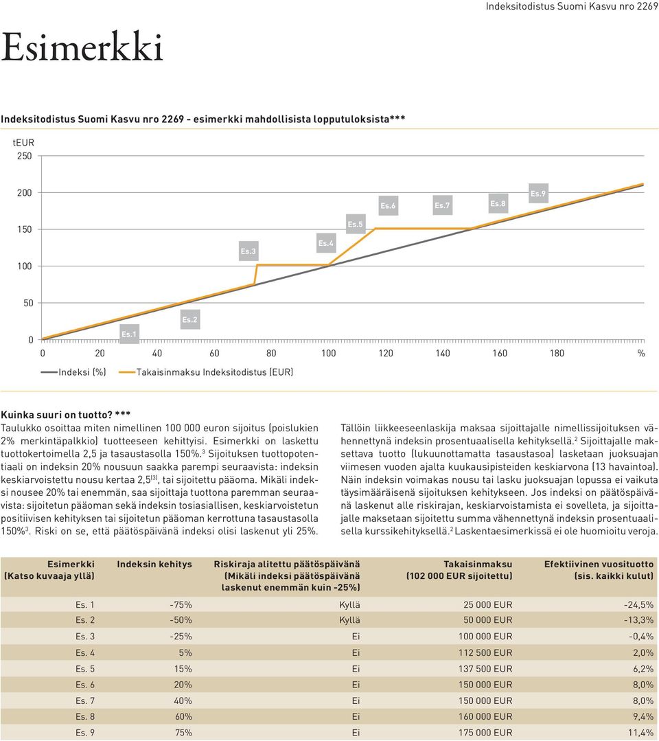 *** Taulukko osoittaa miten nimellinen 100 000 euron sijoitus (poislukien 2% merkintäpalkkio) tuotteeseen kehittyisi. Esimerkki on laskettu tuottokertoimella 2,5 ja tasaustasolla 150%.