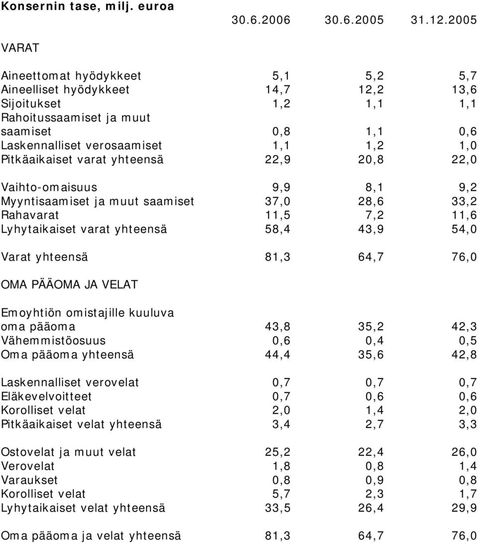 Pitkäaikaiset varat yhteensä 22,9 20,8 22,0 Vaihto-omaisuus 9,9 8,1 9,2 Myyntisaamiset ja muut saamiset 37,0 28,6 33,2 Rahavarat 11,5 7,2 11,6 Lyhytaikaiset varat yhteensä 58,4 43,9 54,0 Varat