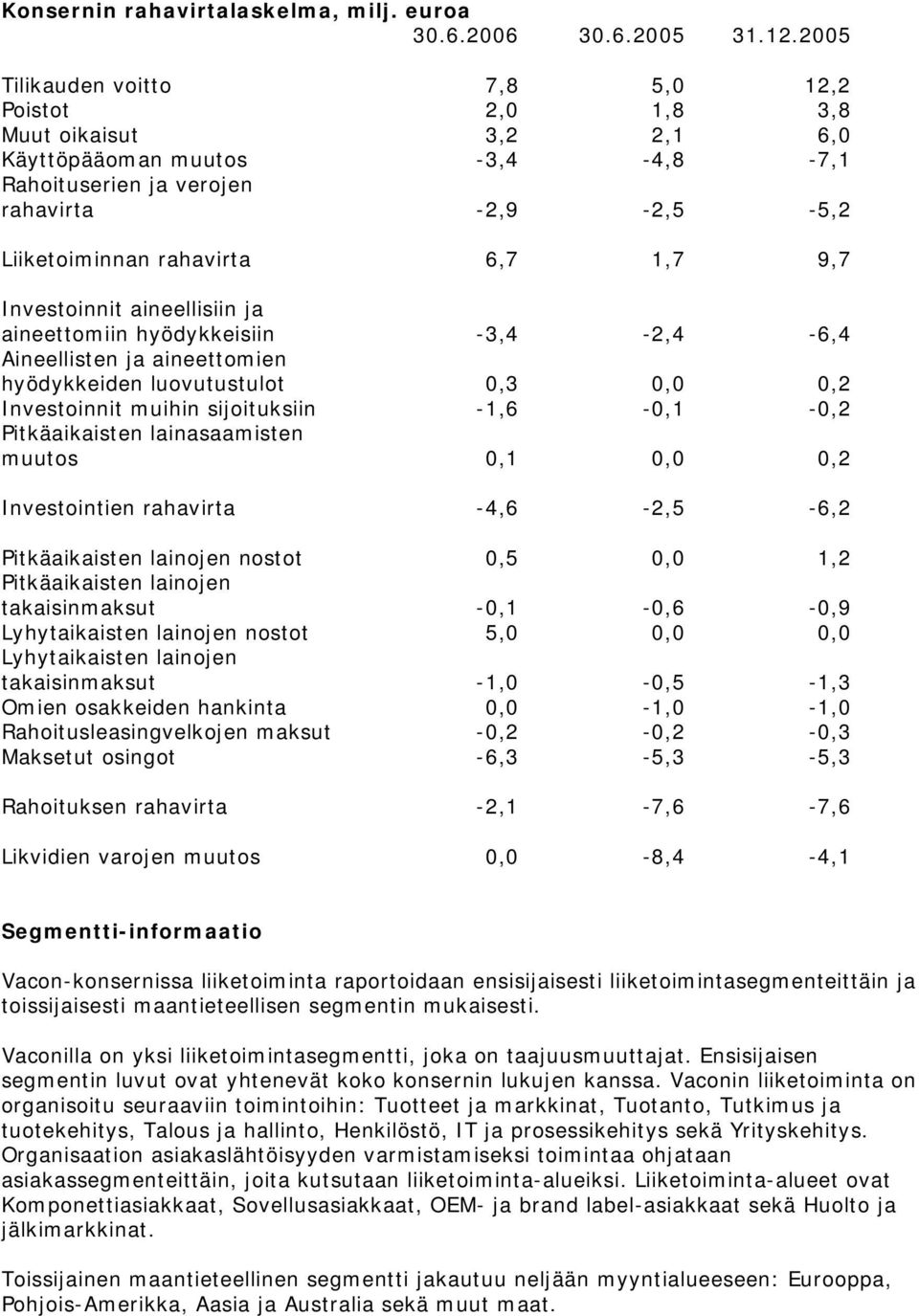 9,7 Investoinnit aineellisiin ja aineettomiin hyödykkeisiin -3,4-2,4-6,4 Aineellisten ja aineettomien hyödykkeiden luovutustulot 0,3 0,0 0,2 Investoinnit muihin sijoituksiin -1,6-0,1-0,2