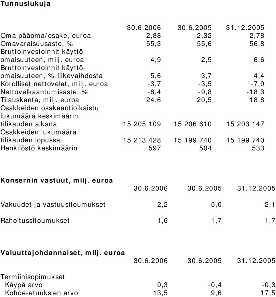 euroa 24,6 20,5 18,8 Osakkeiden osakeantioikaistu lukumäärä keskimäärin tilikauden aikana 15 205 109 15 206 610 15 203 147 Osakkeiden lukumäärä tilikauden lopussa 15 213 428 15 199 740 15 199 740