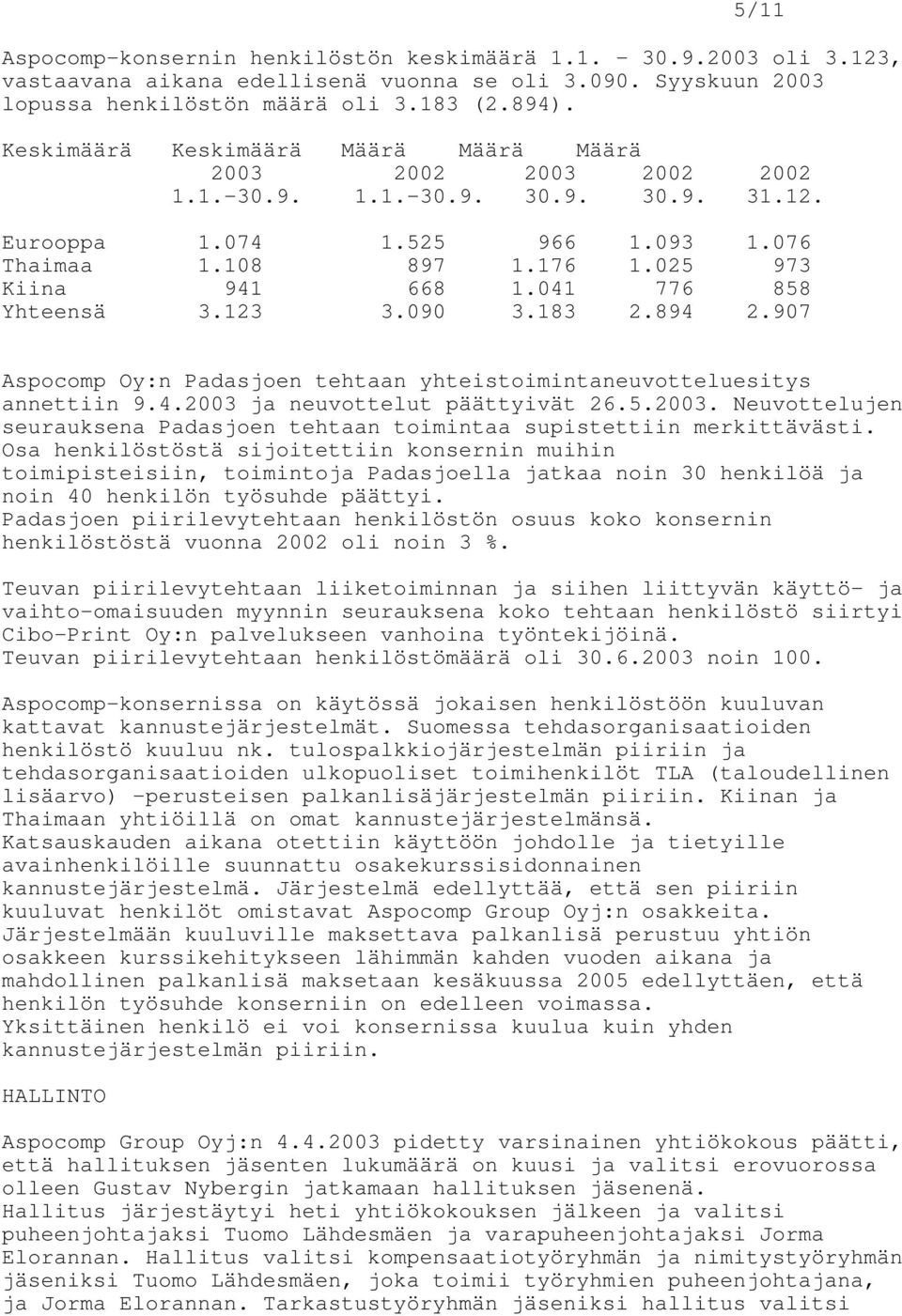 041 776 858 Yhteensä 3.123 3.090 3.183 2.894 2.907 Aspocomp Oy:n Padasjoen tehtaan yhteistoimintaneuvotteluesitys annettiin 9.4.2003 