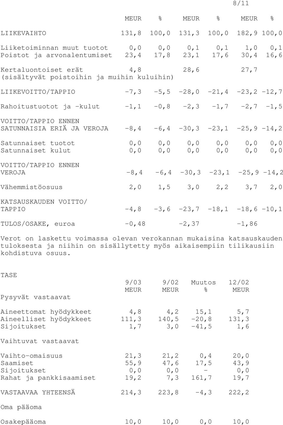 VEROJA -8,4-6,4-30,3-23,1-25,9-14,2 Satunnaiset tuotot 0,0 0,0 0,0 0,0 0,0 0,0 Satunnaiset kulut 0,0 0,0 0,0 0,0 0,0 0,0 VOITTO/TAPPIO ENNEN VEROJA -8,4-6,4-30,3-23,1-25,9-14,2 Vähemmistöosuus 2,0