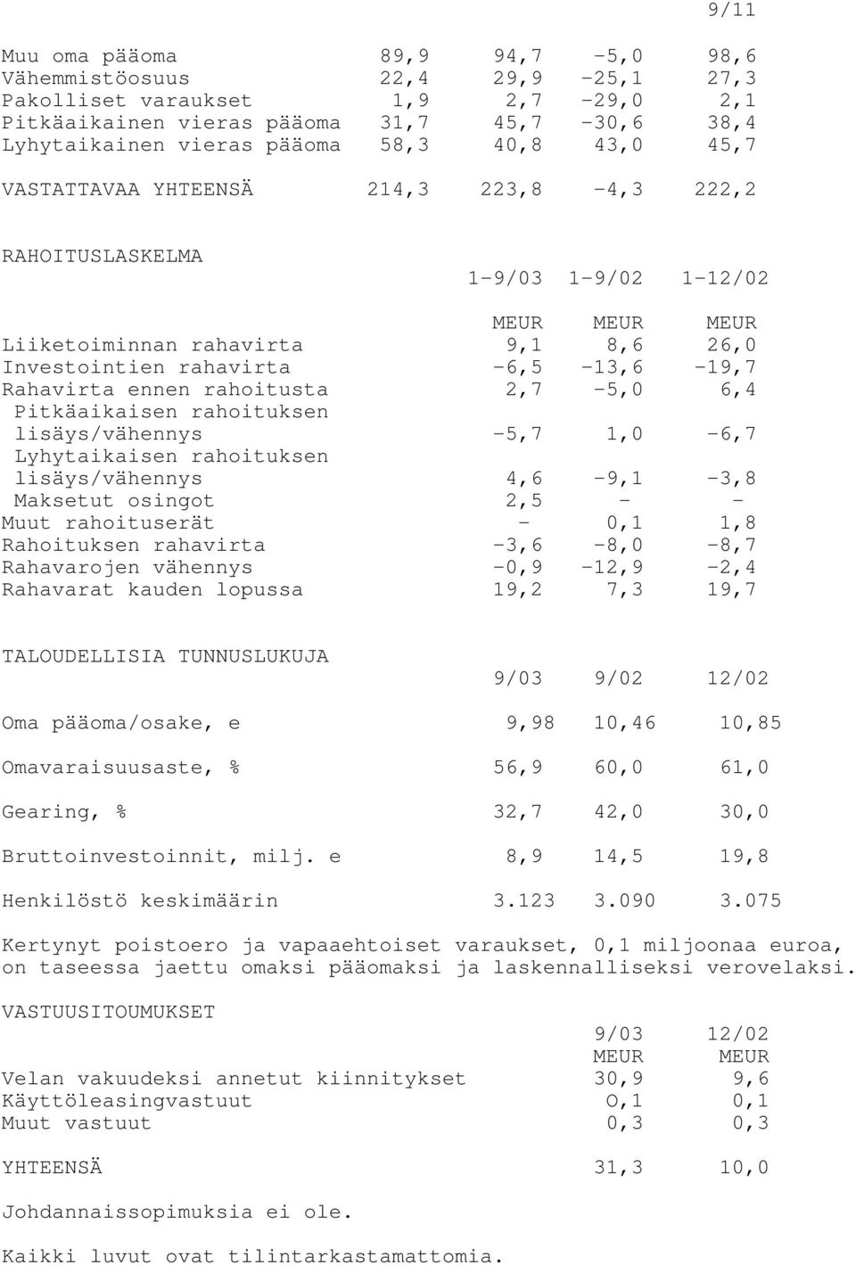 rahoitusta 2,7-5,0 6,4 Pitkäaikaisen rahoituksen lisäys/vähennys -5,7 1,0-6,7 Lyhytaikaisen rahoituksen lisäys/vähennys 4,6-9,1-3,8 Maksetut osingot 2,5 - - Muut rahoituserät - 0,1 1,8 Rahoituksen