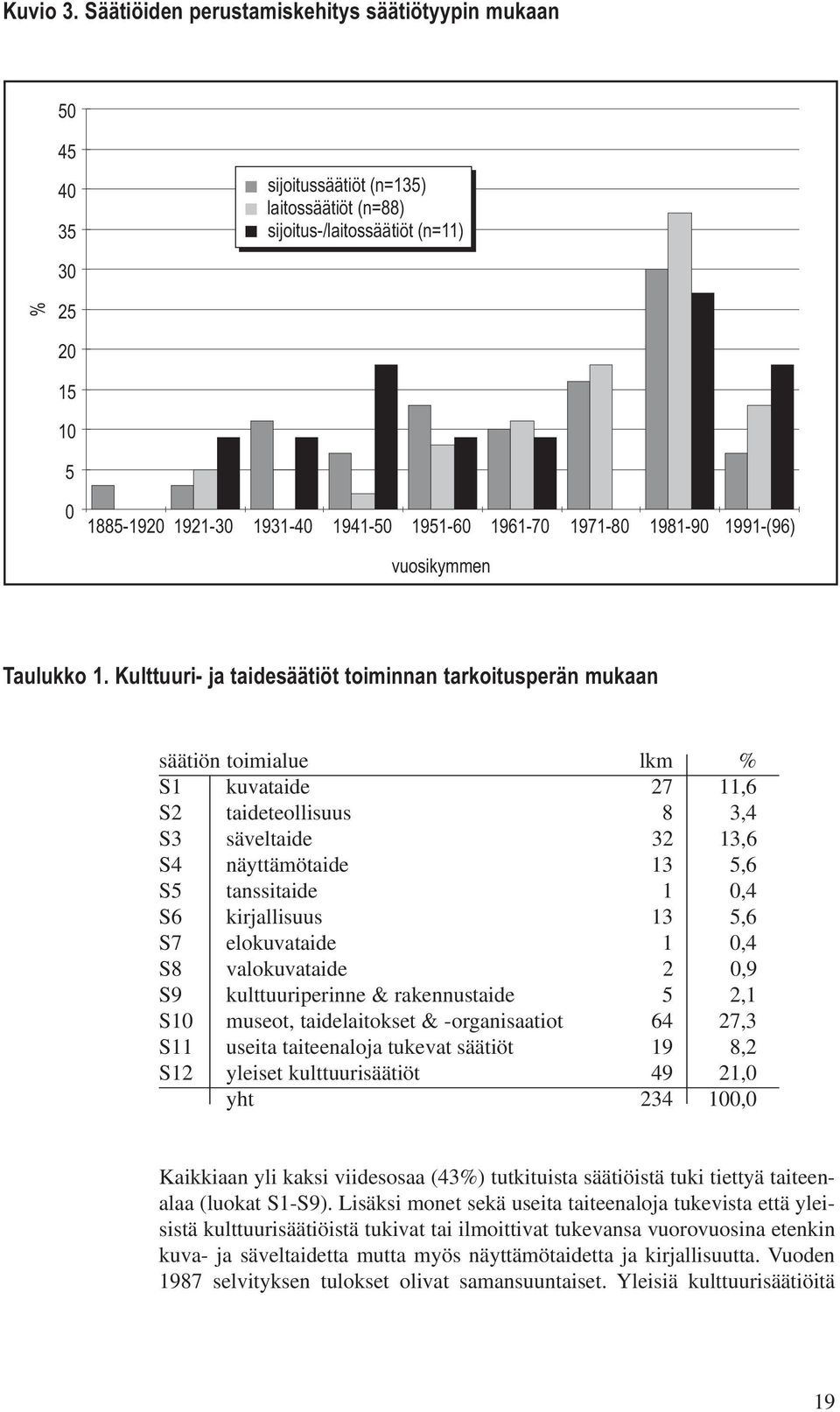 1961-70 1971-80 1981-90 1991-(96) vuosikymmen Taulukko 1.