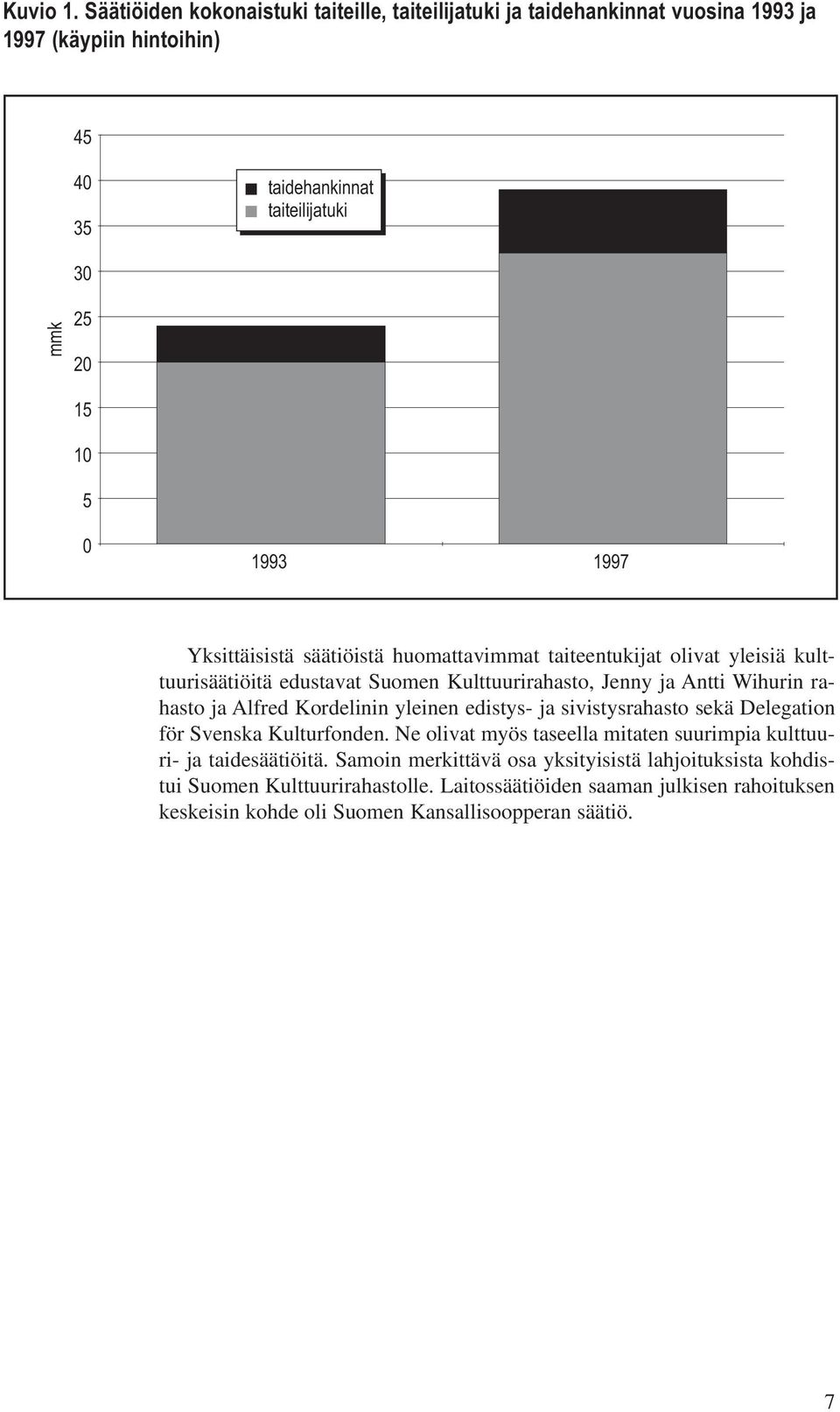 1997 Yksittäisistä säätiöistä huomattavimmat taiteentukijat olivat yleisiä kulttuurisäätiöitä edustavat Suomen Kulttuurirahasto, Jenny ja Antti Wihurin rahasto ja Alfred