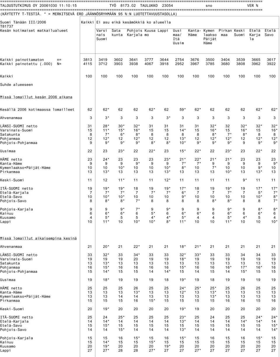nais kunta Karjala mo maa/ Häme laakso maa Suomi Karja Savo Suomi Itä Päijät la Uusim Häme Kaikki painottamaton n= 3813 3419 3602 3641 3777 3644 2754 3676 3500 3404 3539 3665 3617 Kaikki painotettu (.
