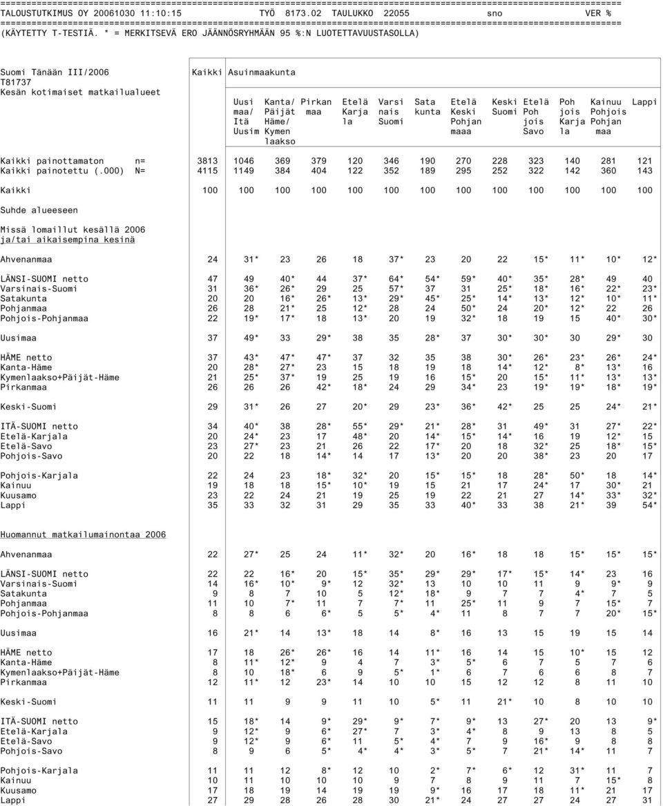 nais kunta Keski Suomi Poh jois Pohjois Itä Häme/ la Suomi Pohjan jois Karja Pohjan Uusim Kymen maaa Savo la maa laakso Kaikki painottamaton n= 3813 1046 369 379 120 346 190 270 228 323 140 281 121