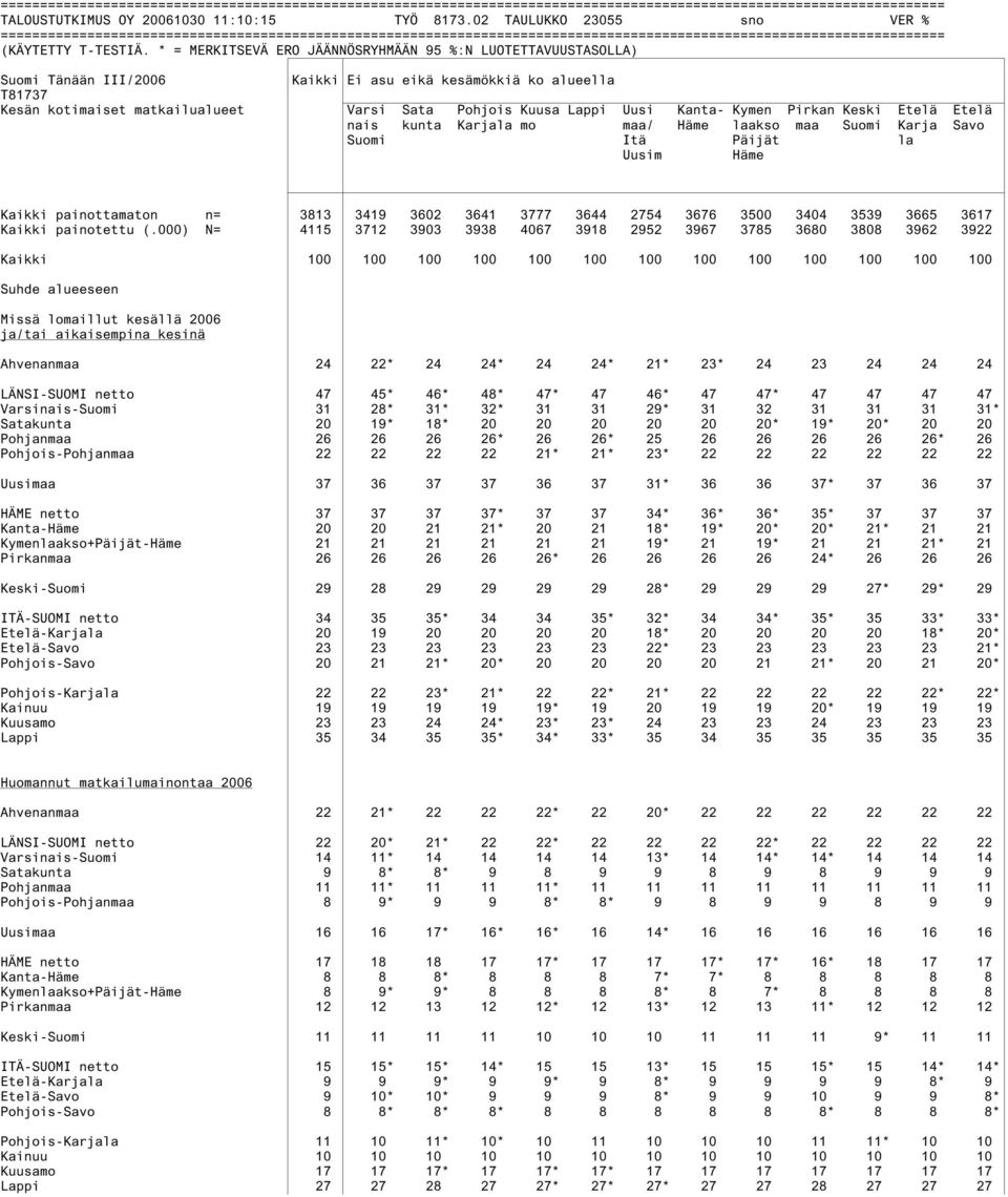nais kunta Karjala mo maa/ Häme laakso maa Suomi Karja Savo Suomi Itä Päijät la Uusim Häme Kaikki painottamaton n= 3813 3419 3602 3641 3777 3644 2754 3676 3500 3404 3539 3665 3617 Kaikki painotettu (.