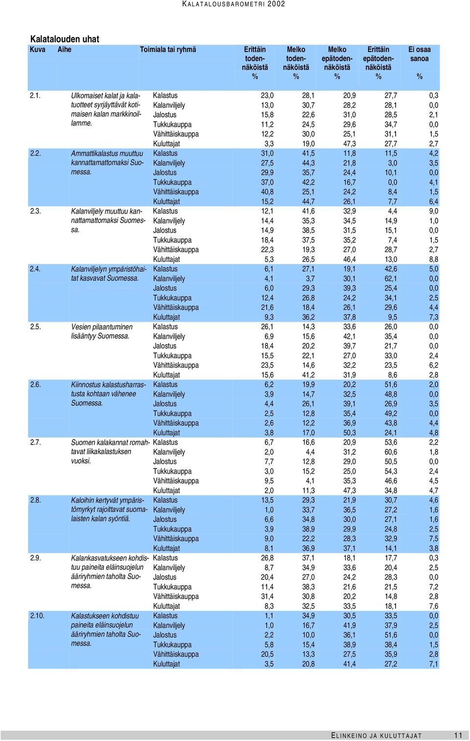 15,8 22,6 31, 28,5 2,1 Tukku 11,2 24,5 29,6 34,7, Vähittäis 12,2 3,,1 31,1 1,5 Kuluttajat 3,3 19, 47,3 27,7 2,7 2.2. Ammattikalastus muuttuu 31, 41,5 11,8 11,5 4,2 kannattamattomaksi Suomessa.