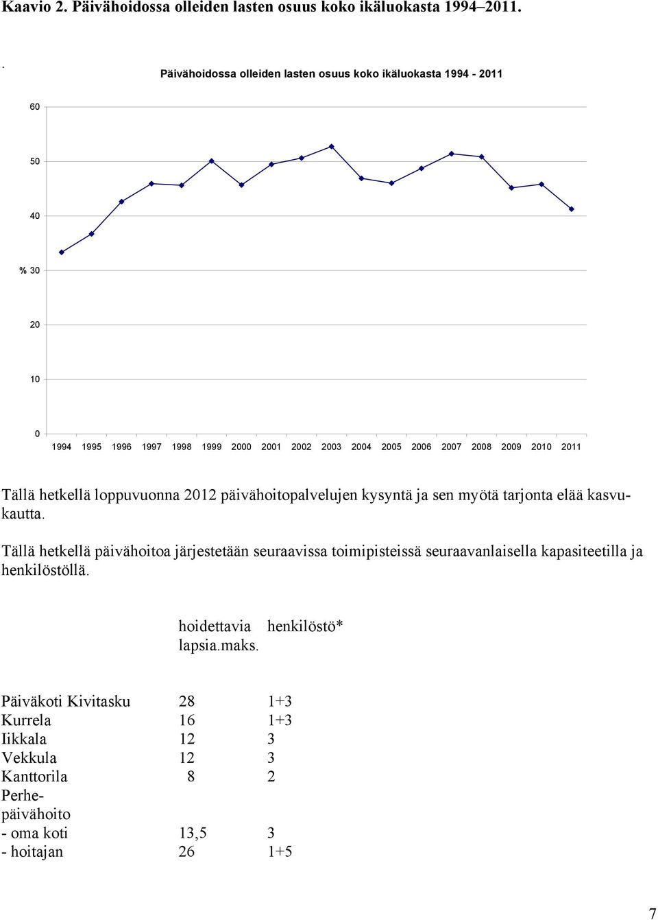 2008 2009 2010 2011 Tällä hetkellä loppuvuonna 2012 päivähoitopalvelujen kysyntä ja sen myötä tarjonta elää kasvukautta.