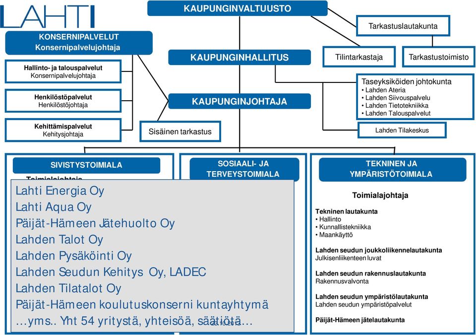 Lahden Tilakeskus SIVISTYSTOIMIALA Toimialajohtaja Toimialan hallinto ja tukipalvelut Lahti Energia Oy Lahti Aqua Oy Päijät-Hämeen Jätehuolto Oy Sivistyslautakunta Lasten ja nuorten kasvun vastuualue