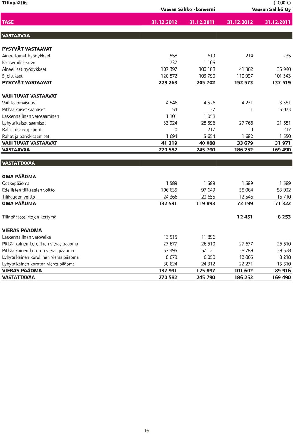 120 572 103 790 110 997 101 343 PYSYVÄT VASTAAVAT 229 263 205 702 152 573 137 519 VAIHTUVAT VASTAAVAT Vaihto-omaisuus 4 546 4 526 4 231 3 581 Pitkäaikaiset saamiset 54 37 1 5 073 Laskennallinen