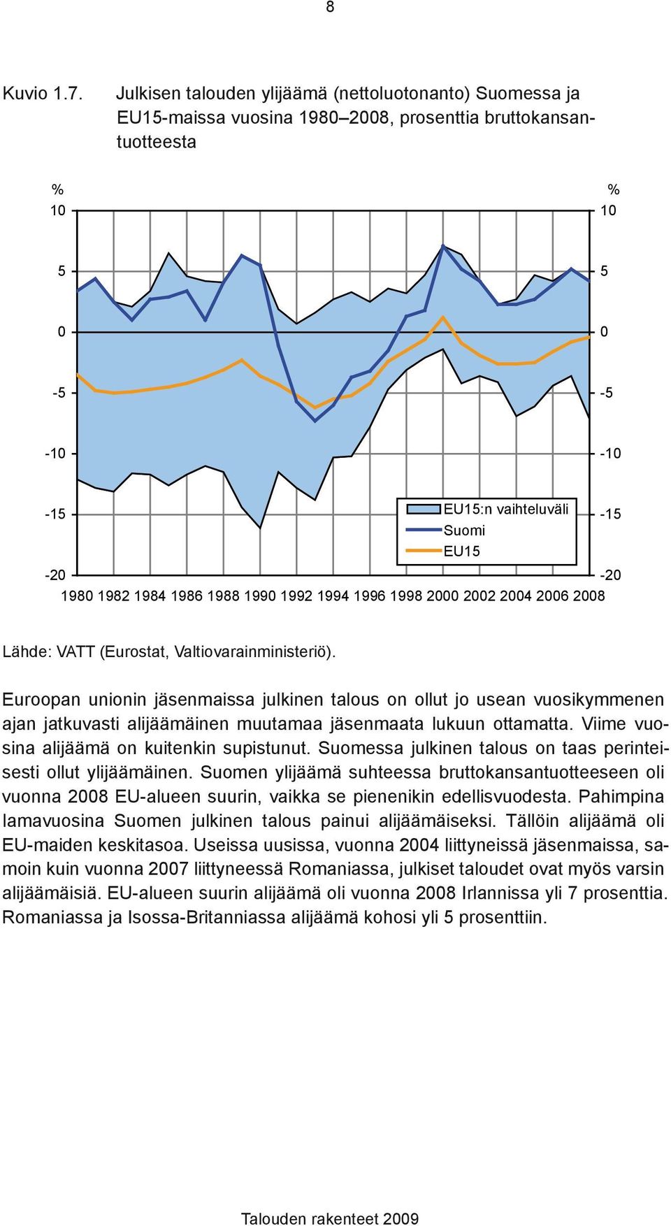 1988 199 1992 1994 1996 1998 2 22 24 26 28-15 Lähde: VATT (Eurostat, Valtiovarainministeriö).