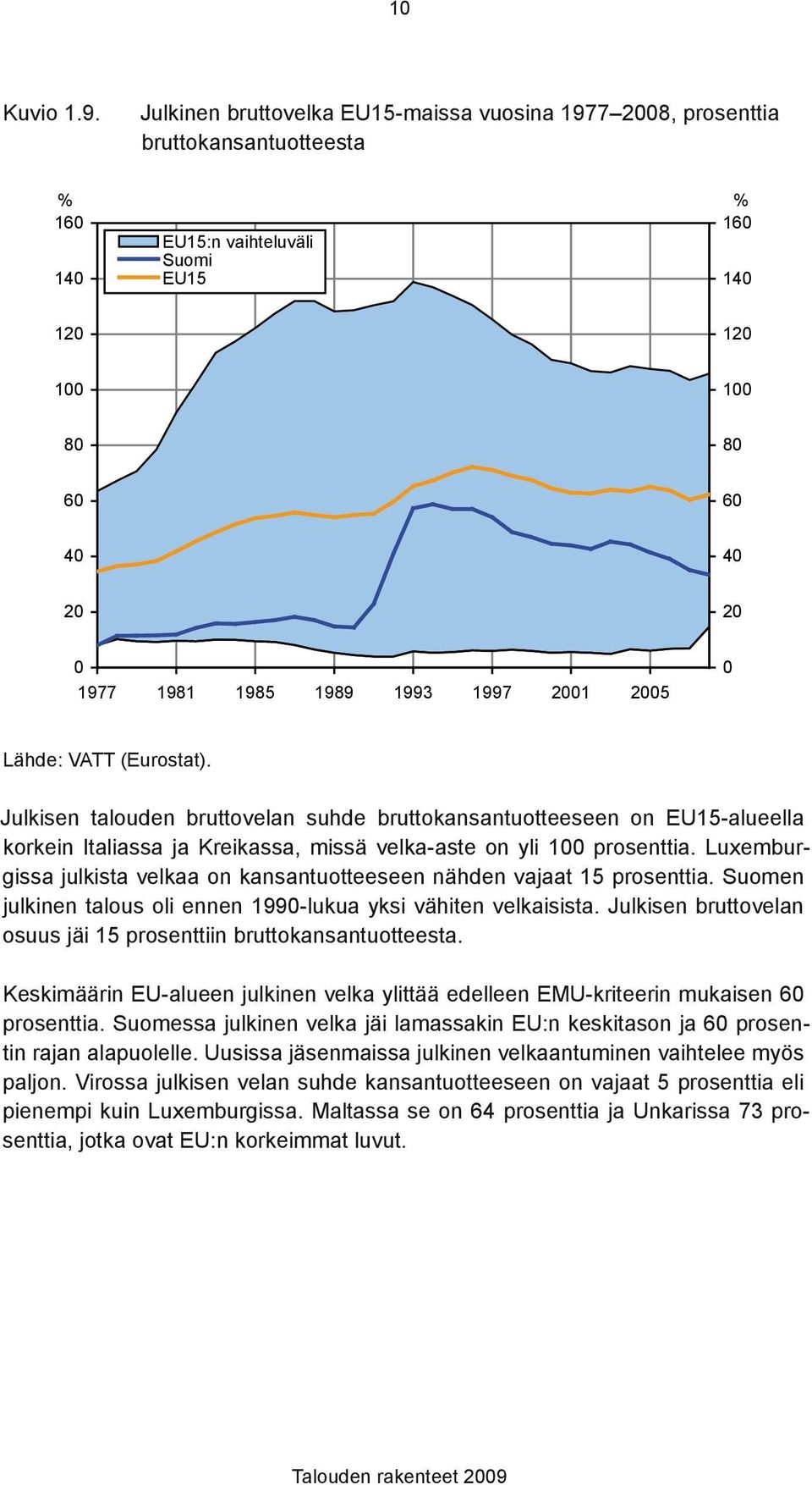 VATT (Eurostat). Julkisen talouden bruttovelan suhde bruttokansantuotteeseen on EU15-alueella korkein Italiassa ja Kreikassa, missä velka-aste on yli 1 prosenttia.