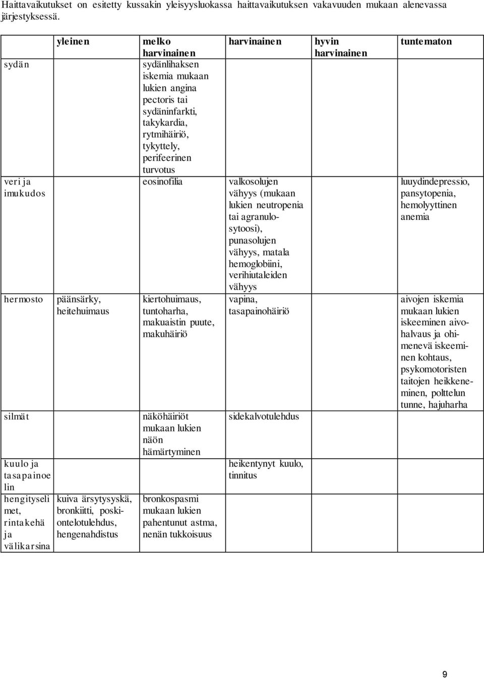 hengenahdistus melko harvinainen sydänlihaksen iskemia mukaan lukien angina pectoris tai sydäninfarkti, takykardia, rytmihäiriö, tykyttely, perifeerinen turvotus eosinofilia kiertohuimaus,