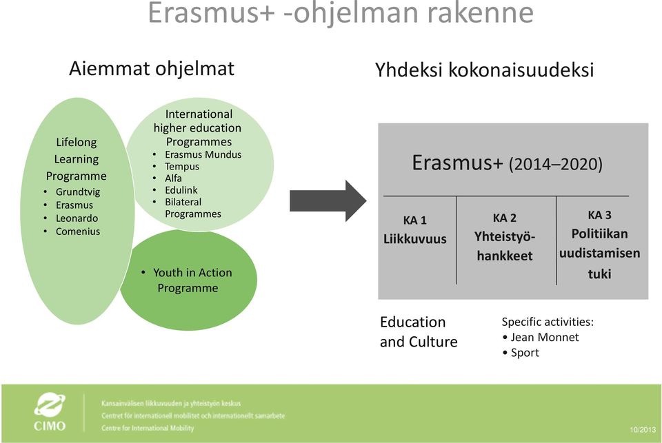 Alfa Edulink Bilateral Programmes Youth in Action Programme Erasmus+ (2014 2020) KA 1 Liikkuvuus KA 2