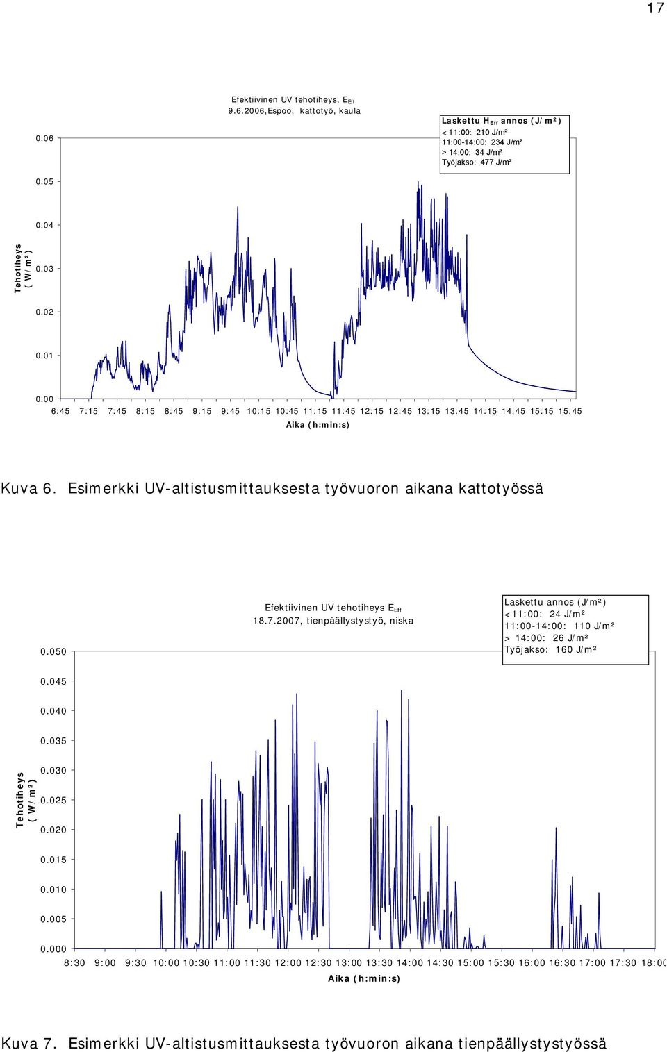 Esimerkki UV-altistusmittauksesta työvuoron aikana kattotyössä 0.050 Efektiivinen UV tehotiheys E Eff 18.7.