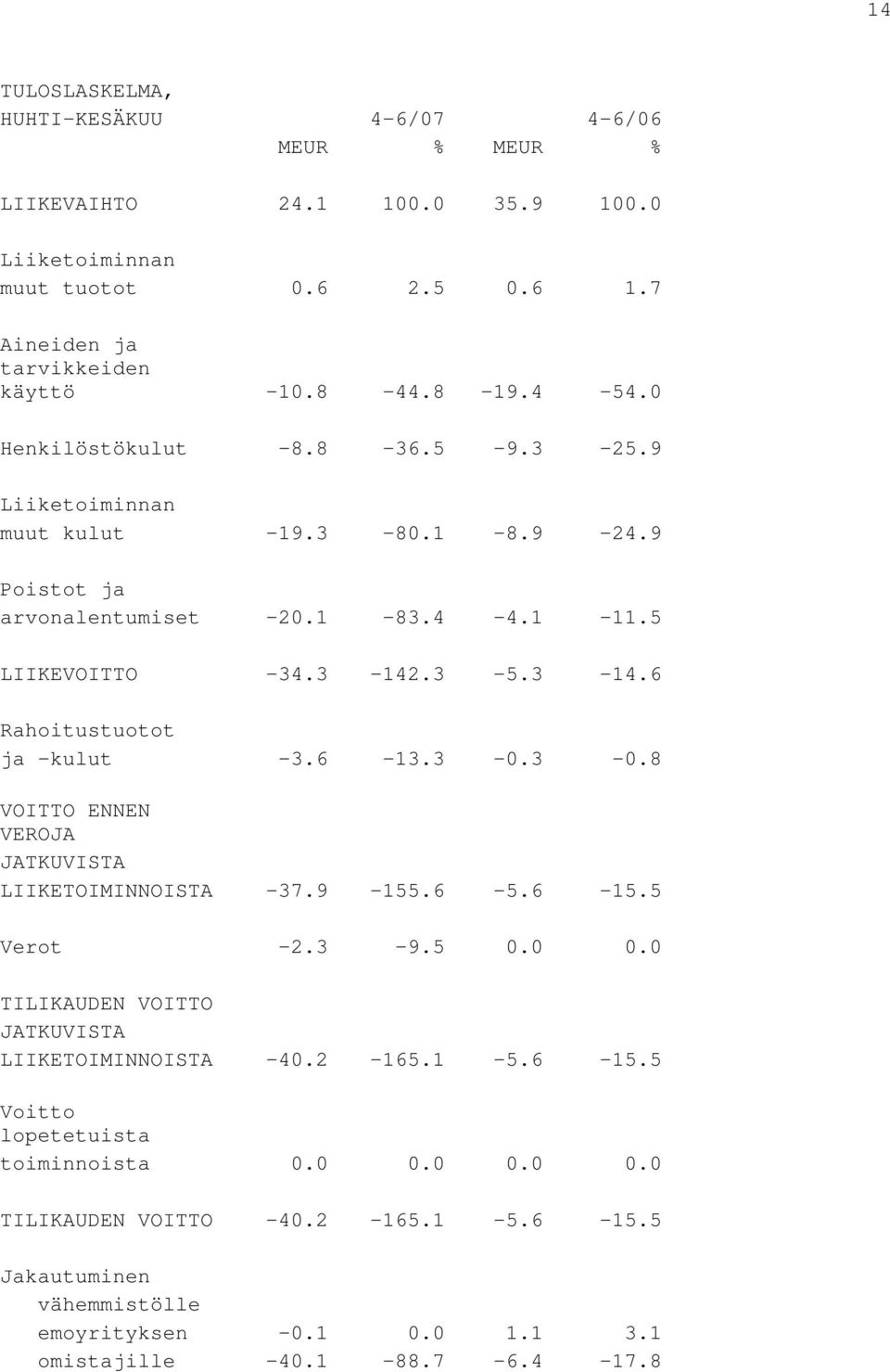 .3-5.3-14.6 Rahoitustuotot ja -kulut -3.6-13.3-0.3-0.8 VOITTO ENNEN VEROJA JATKUVISTA LIIKETOIMINNOISTA -37.9-155.6-5.6-15.5 Verot -2.3-9.5 0.0 0.