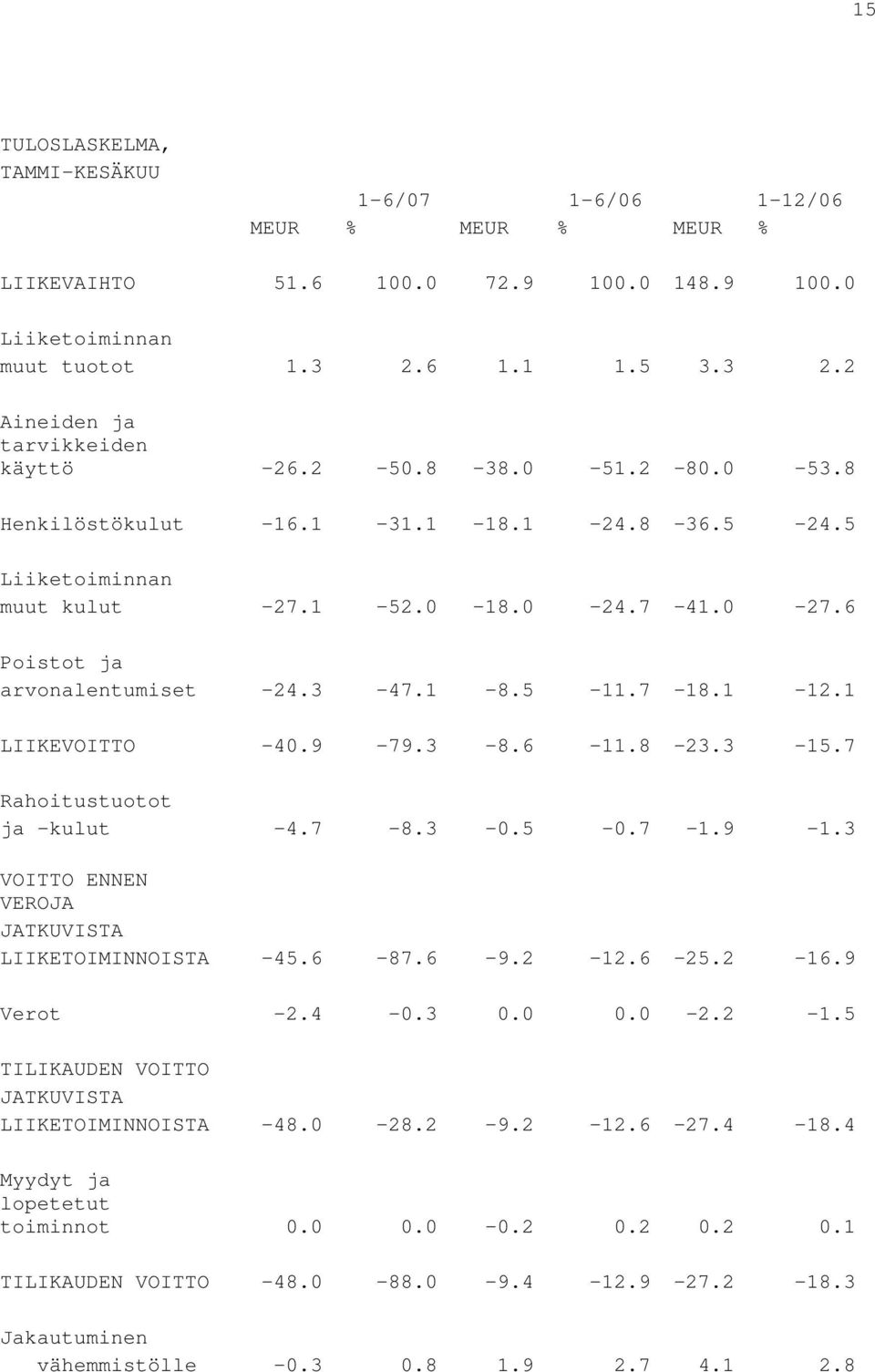 1 LIIKEVOITTO -40.9-79.3-8.6-11.8-23.3-15.7 Rahoitustuotot ja -kulut -4.7-8.3-0.5-0.7-1.9-1.3 VOITTO ENNEN VEROJA JATKUVISTA LIIKETOIMINNOISTA -45.6-87.6-9.2-12.6-25.2-16.9 Verot -2.4-0.3 0.0 0.0-2.