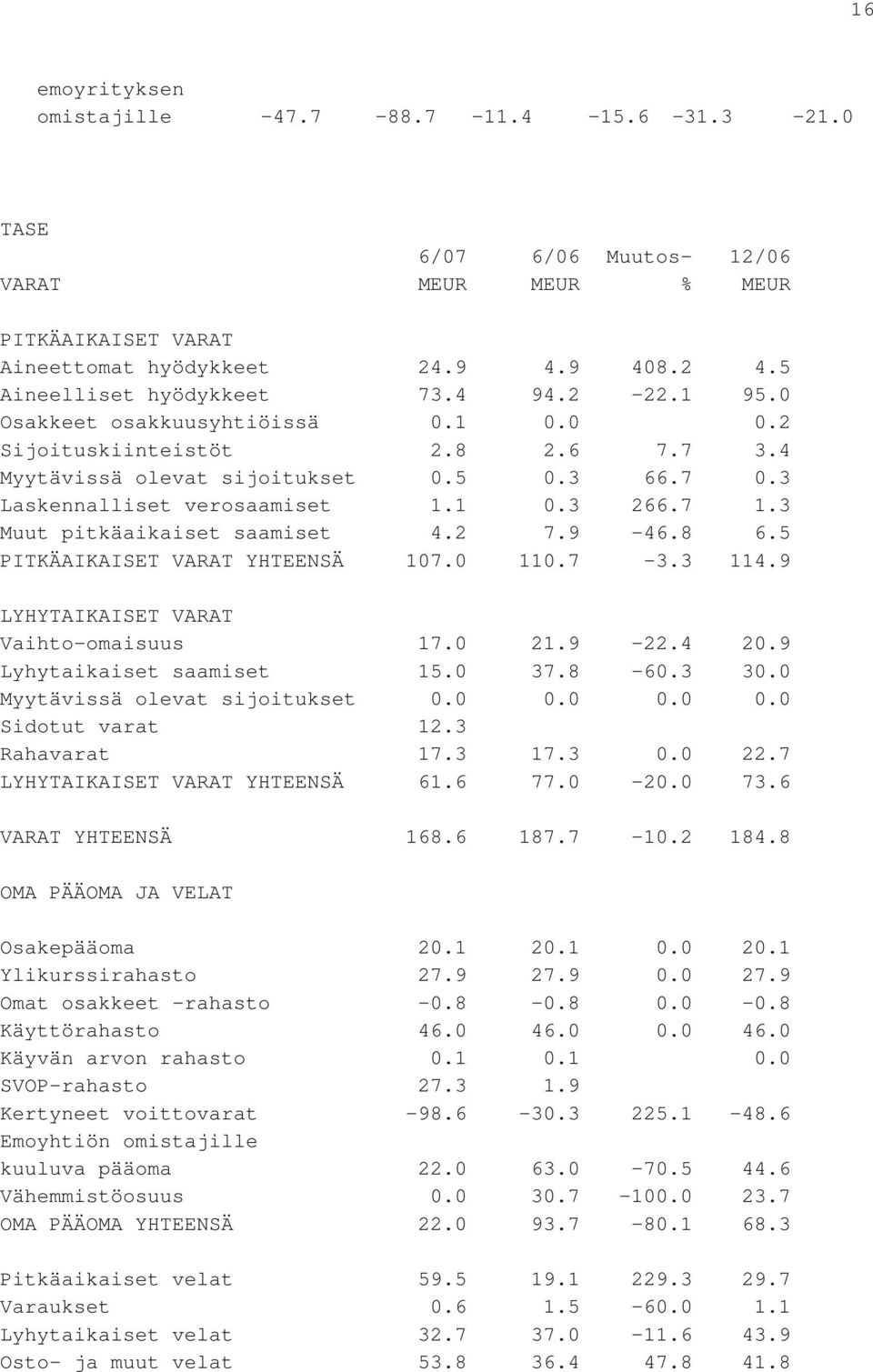 3 Muut pitkäaikaiset saamiset 4.2 7.9-46.8 6.5 PITKÄAIKAISET VARAT YHTEENSÄ 107.0 110.7-3.3 114.9 LYHYTAIKAISET VARAT Vaihto-omaisuus 17.0 21.9-22.4 20.9 Lyhytaikaiset saamiset 15.0 37.8-60.3 30.