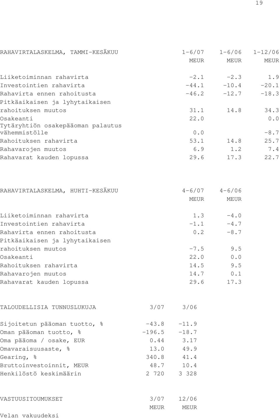 9 1.2 7.4 Rahavarat kauden lopussa 29.6 17.3 22.7 RAHAVIRTALASKELMA, HUHTI-KESÄKUU 4-6/07 4-6/06 MEUR MEUR Liiketoiminnan rahavirta 1.3-4.0 Investointien rahavirta -1.1-4.