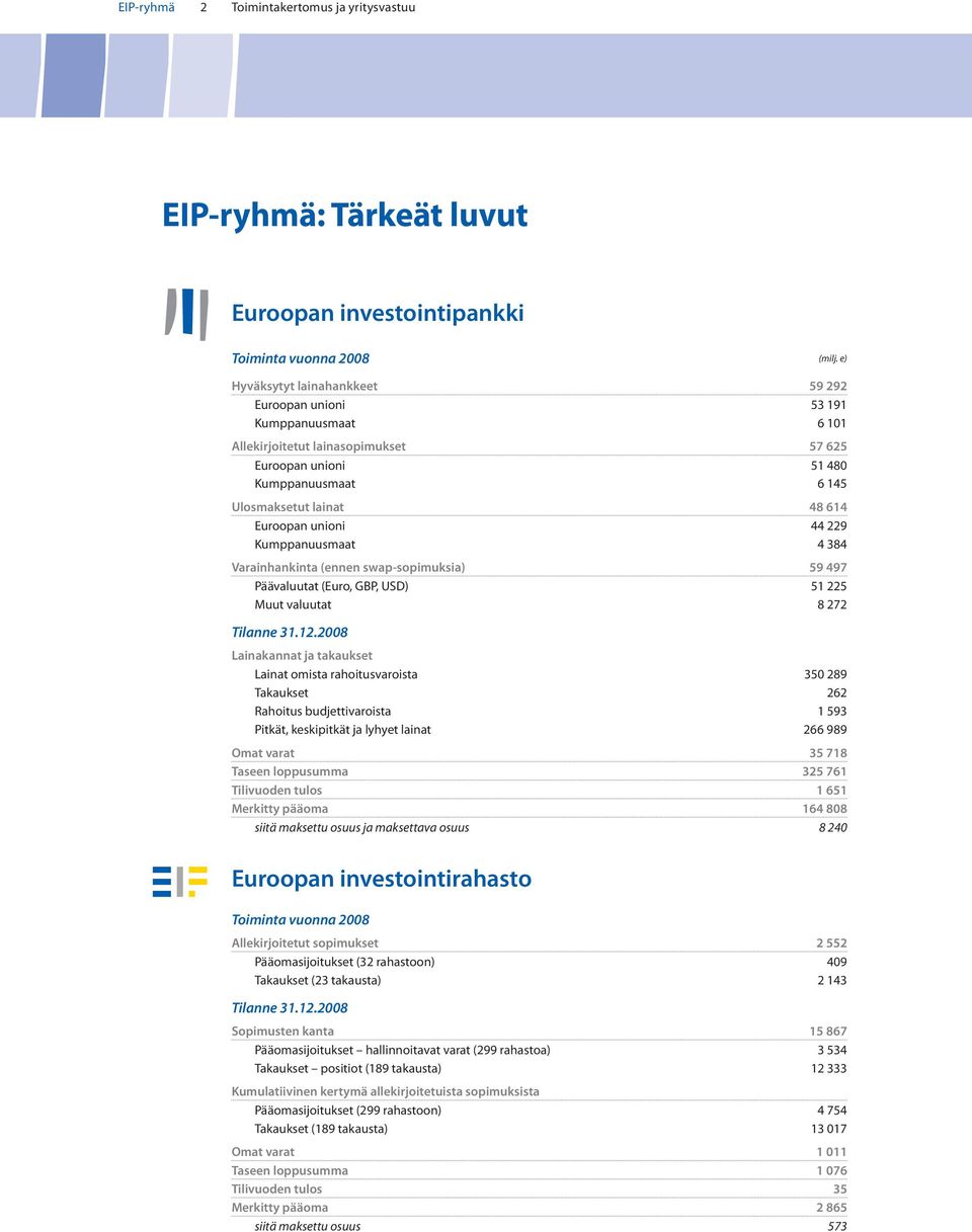 Kmppansmaat 4 384 Varainhankinta (ennen swap-sopimksia) 59 497 Päävaltat (Ero, GBP, USD) 51 225 Mt valtat 8 272 Tilanne 31.12.