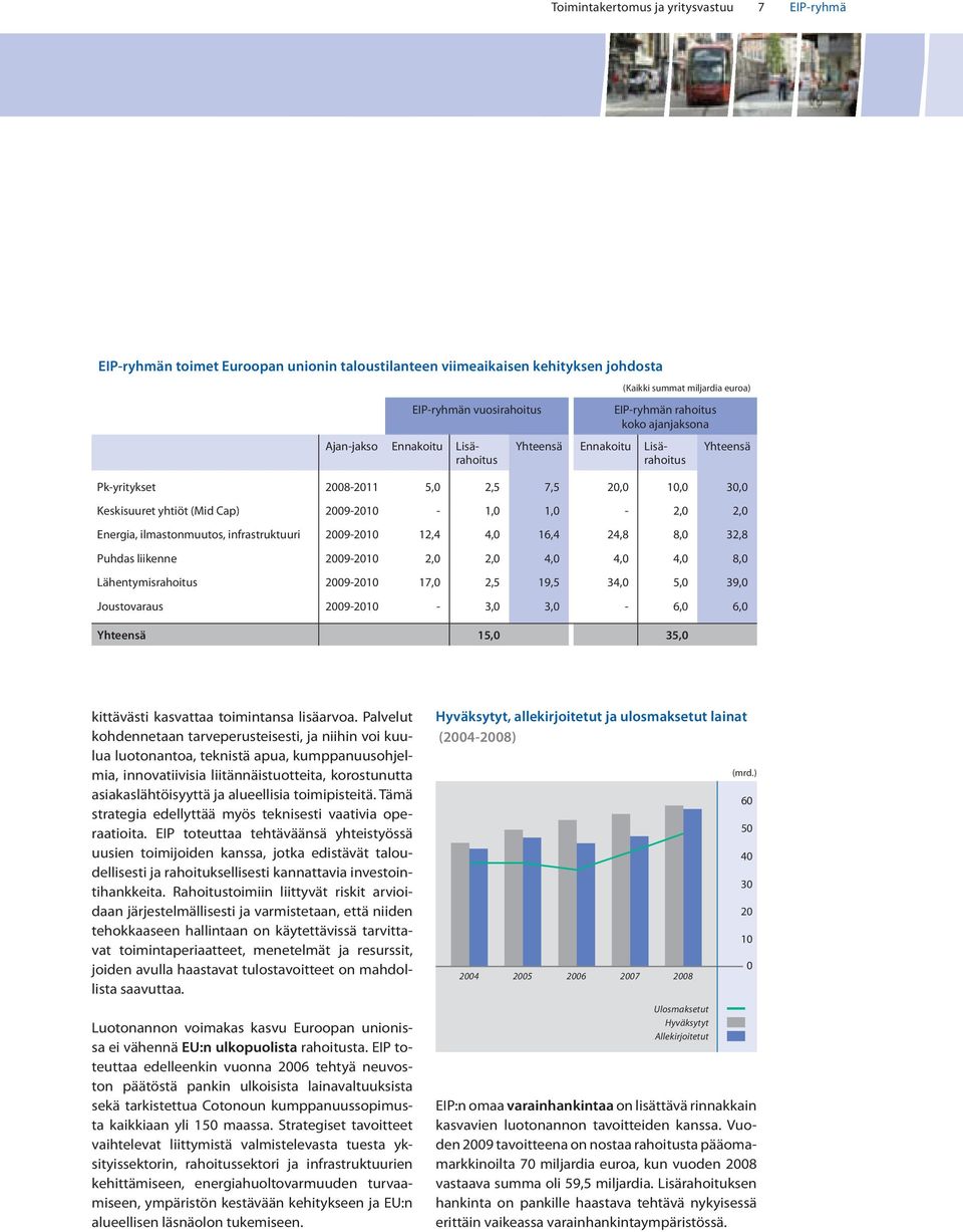 Energia, ilmastonmtos, infrastrktri 2009-2010 12,4 4,0 16,4 24,8 8,0 32,8 Phdas liikenne 2009-2010 2,0 2,0 4,0 4,0 4,0 8,0 Lähentymisrahoits 2009-2010 17,0 2,5 19,5 34,0 5,0 39,0 Jostovaras 2009-2010