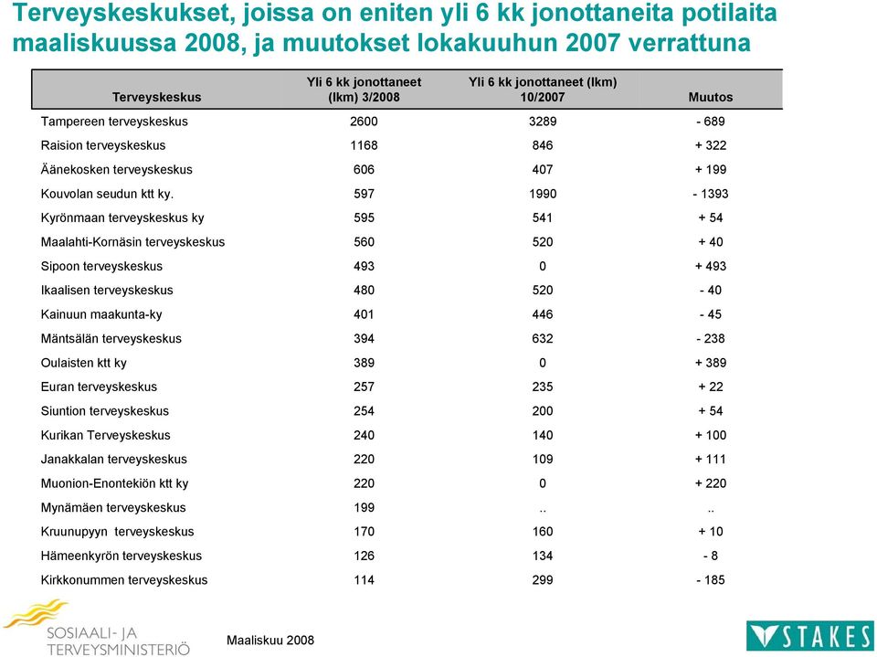 597 99-393 Kyrönmaan terveyskeskus ky 595 54 + 54 Maalahti-Kornäsin terveyskeskus 56 52 + 4 Sipoon terveyskeskus 493 + 493 Ikaalisen terveyskeskus 48 52-4 Kainuun maakunta-ky 4 446-45 Mäntsälän