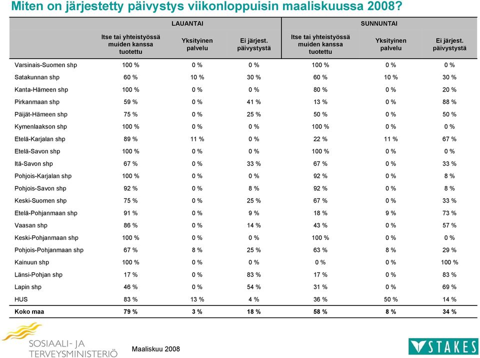 päivystystä Varsinais-Suomen shp Satakunnan shp 6 3 6 3 Kanta-Hämeen shp 8 2 Pirkanmaan shp 59 % 4 % 3 % 8 Päijät-Hämeen shp 75 % 25 % 5 5 Kymenlaakson shp Etelä-Karjalan shp 89 % 22 % 67 %