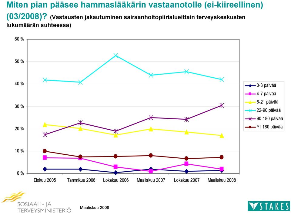 suhteessa) 6 5 4 3 2-3 päivää 4-7 päivää 8-2 päivää 22-9 päivää 9-8 päivää Yli 8