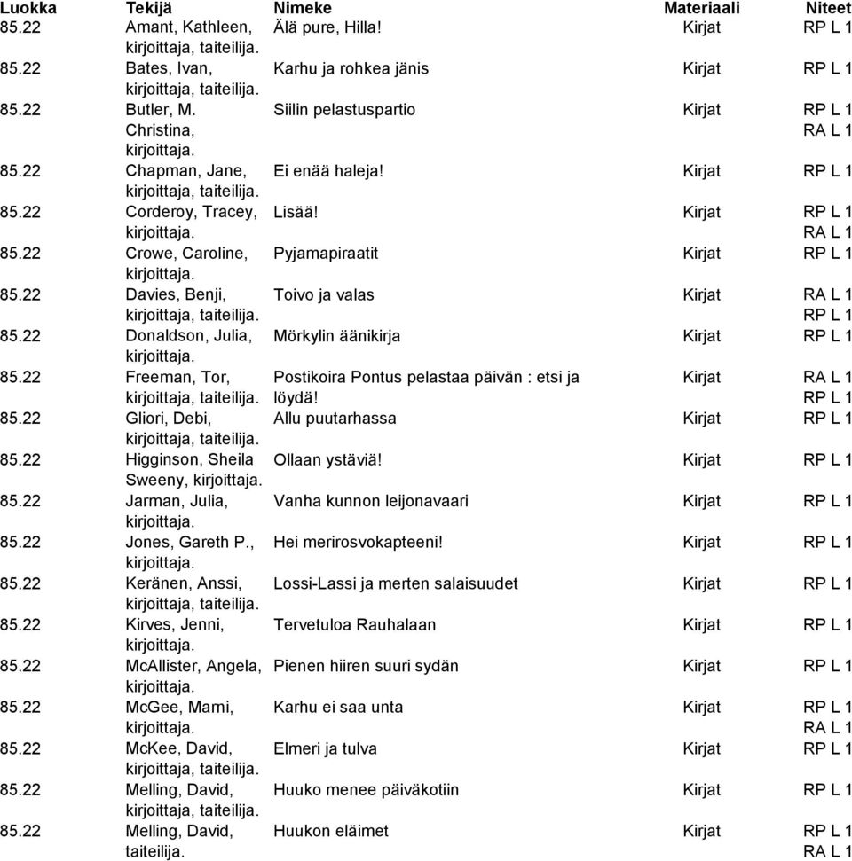 22 Davies, Benji, Toivo ja valas Kirjat RA L 1 RP L 1 85.22 Donaldson, Julia, Mörkylin äänikirja Kirjat RP L 1 85.22 Freeman, Tor, Postikoira Pontus pelastaa päivän : etsi ja Kirjat RA L 1 löydä!