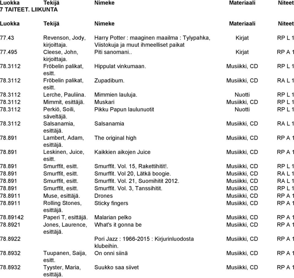 3112 Mimmit, esittäjä. Muskari Musiikki, CD RP L 1 78.3112 Perkiö, Soili, Pikku Papun laulunuotit Nuotti RP L 1 säveltäjä. 78.3112 Salsanamia, Salsanamia Musiikki, CD RA L 1 esittäjä. 78.891 Lambert, Adam, The original high Musiikki, CD RP A 1 esittäjä.