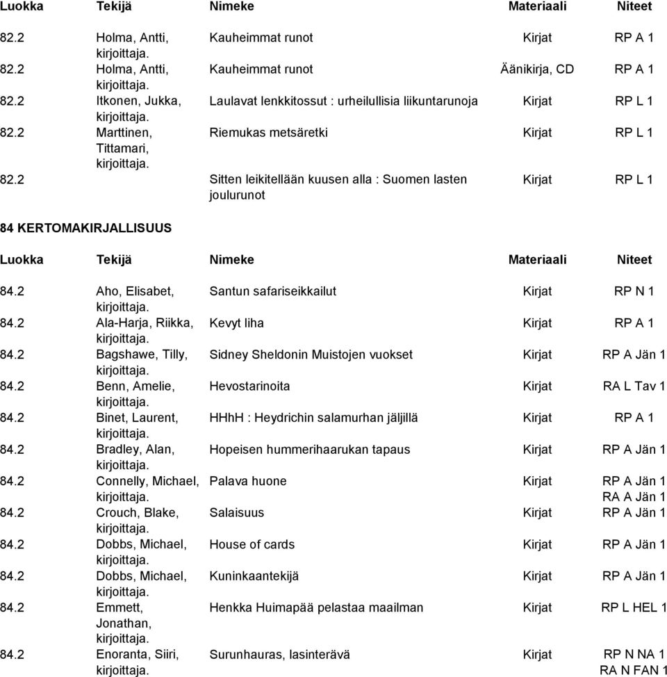 2 Aho, Elisabet, Santun safariseikkailut Kirjat RP N 1 84.2 Ala-Harja, Riikka, Kevyt liha Kirjat RP A 1 84.2 Bagshawe, Tilly, Sidney Sheldonin Muistojen vuokset Kirjat RP A Jän 1 84.