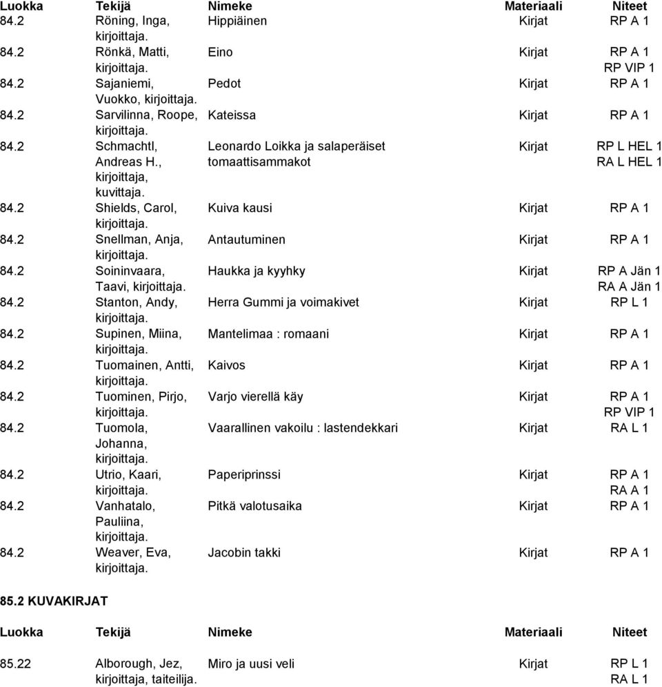 2 Snellman, Anja, Antautuminen Kirjat RP A 1 84.2 Soininvaara, Haukka ja kyyhky Kirjat RP A Jän 1 Taavi, RA A Jän 1 84.2 Stanton, Andy, Herra Gummi ja voimakivet Kirjat RP L 1 84.