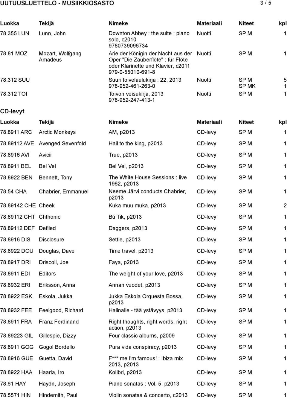 312 SUU Suuri toivelaulukirja : 22, 2013 978-952-461-263-0 Nuotti SP M SP MK 5 1 78.312 TOI Toivon veisukirja, 2013 978-952-247-413-1 CD-levyt 78.8911 ARC Arctic Monkeys AM, p2013 78.