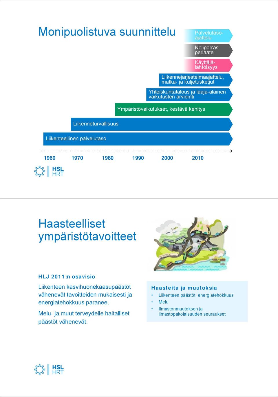 Haasteelliset ympäristötavoitteet HLJ 2011:n osavisio Liikenteen kasvihuonekaasupäästöt vähenevät tavoitteiden mukaisesti ja energiatehokkuus paranee.