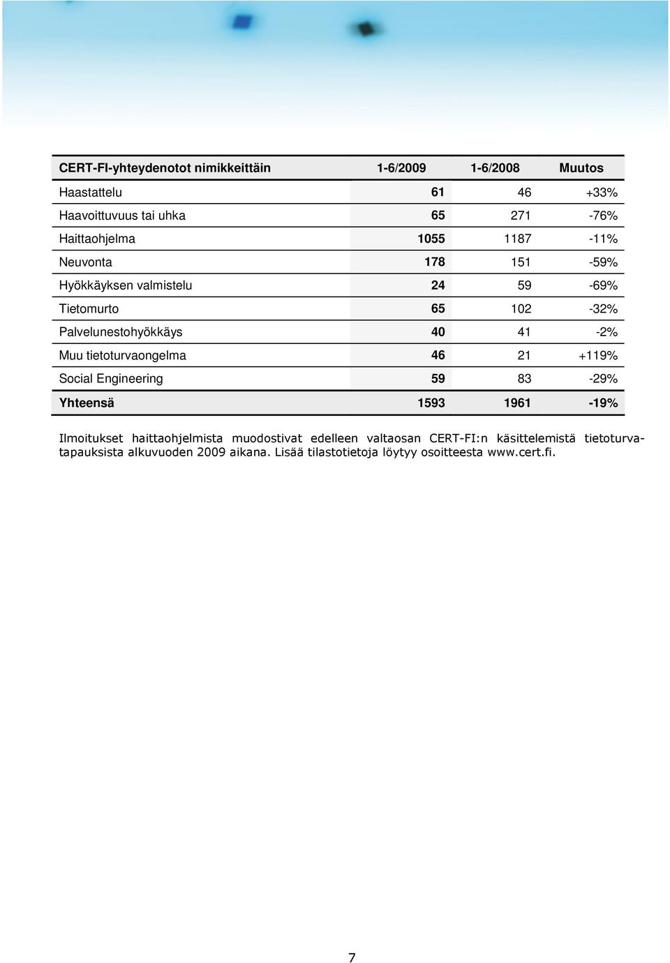 tietoturvaongelma 46 21 +119% Social Engineering 59 83-29% Yhteensä 1593 1961-19% Ilmoitukset haittaohjelmista muodostivat