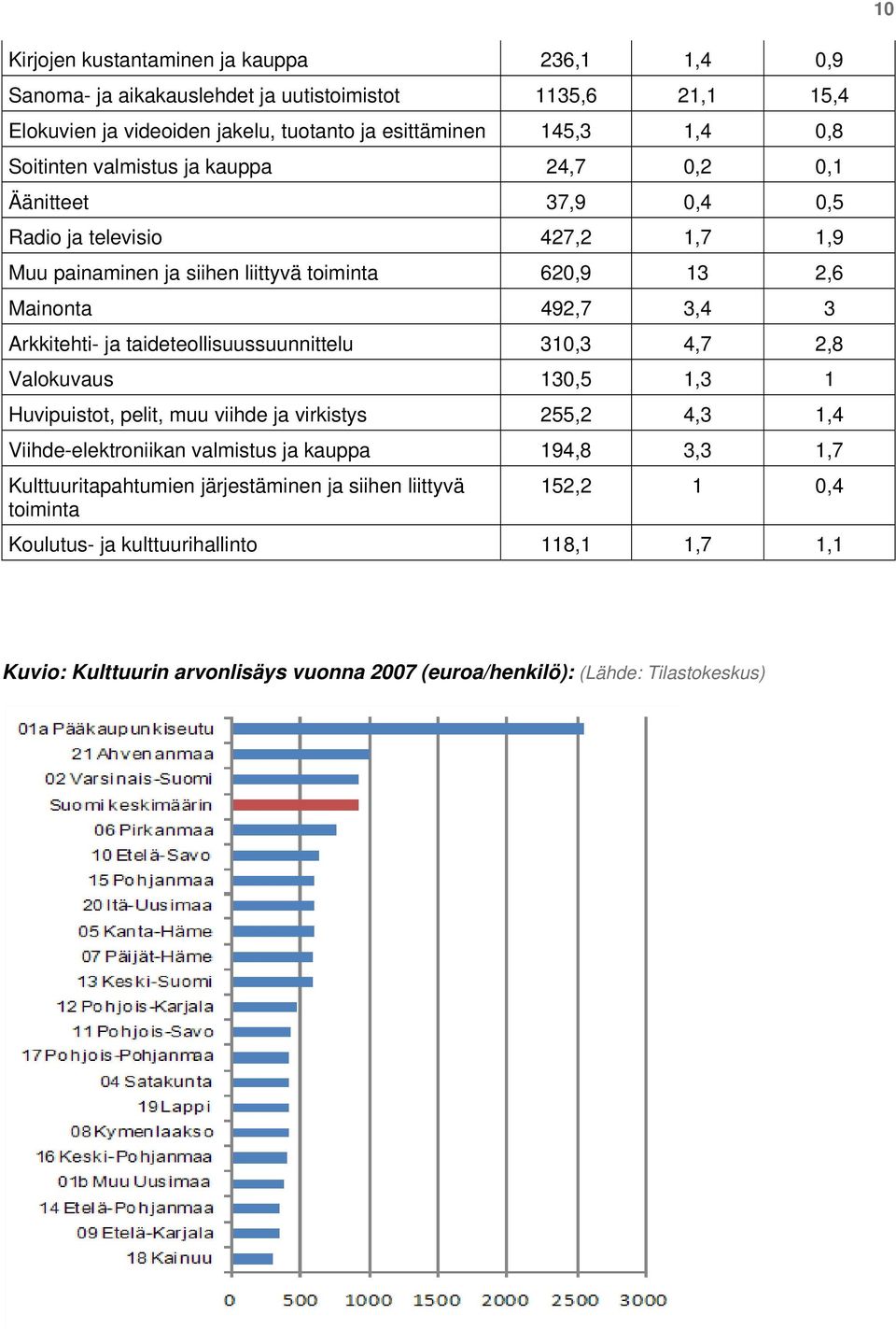 ja taideteollisuussuunnittelu 310,3 4,7 2,8 Valokuvaus 130,5 1,3 1 Huvipuistot, pelit, muu viihde ja virkistys 255,2 4,3 1,4 Viihde-elektroniikan valmistus ja kauppa 194,8 3,3 1,7