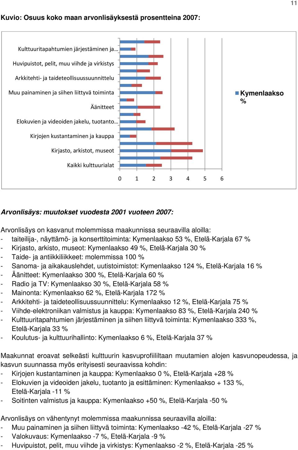 muutokset vuodesta 2001 vuoteen 2007: Arvonlisäys on kasvanut molemmissa maakunnissa seuraavilla aloilla: - taiteilija-, näyttämö- ja konserttitoiminta: Kymenlaakso 53 %, Etelä-Karjala 67 % -