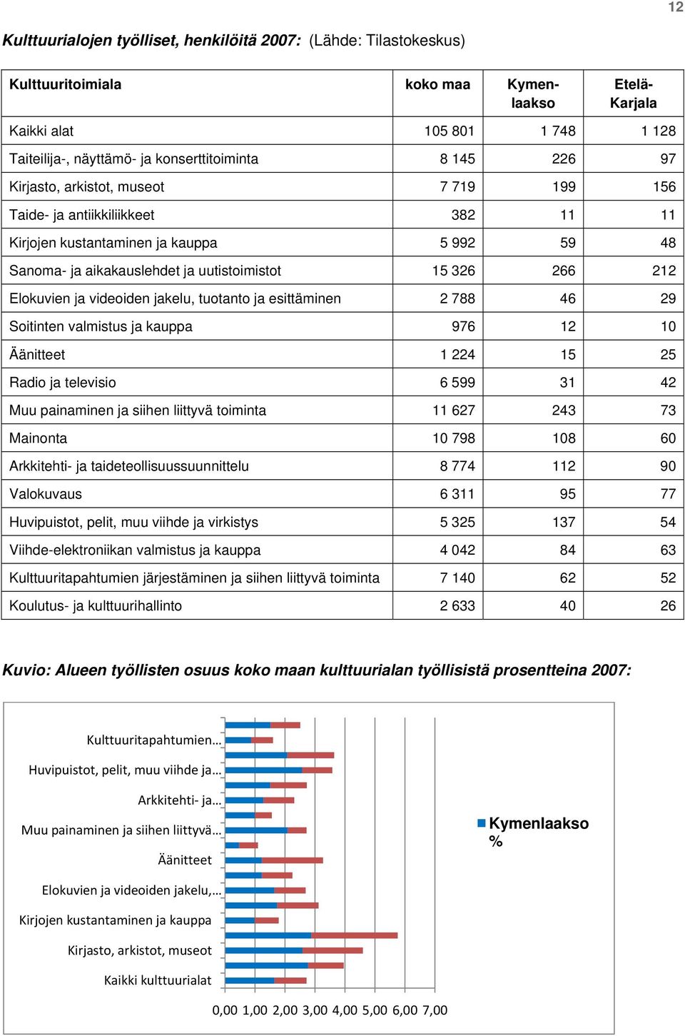 Elokuvien ja videoiden jakelu, tuotanto ja esittäminen 2 788 46 29 Soitinten valmistus ja kauppa 976 12 10 Äänitteet 1 224 15 25 Radio ja televisio 6 599 31 42 Muu painaminen ja siihen liittyvä