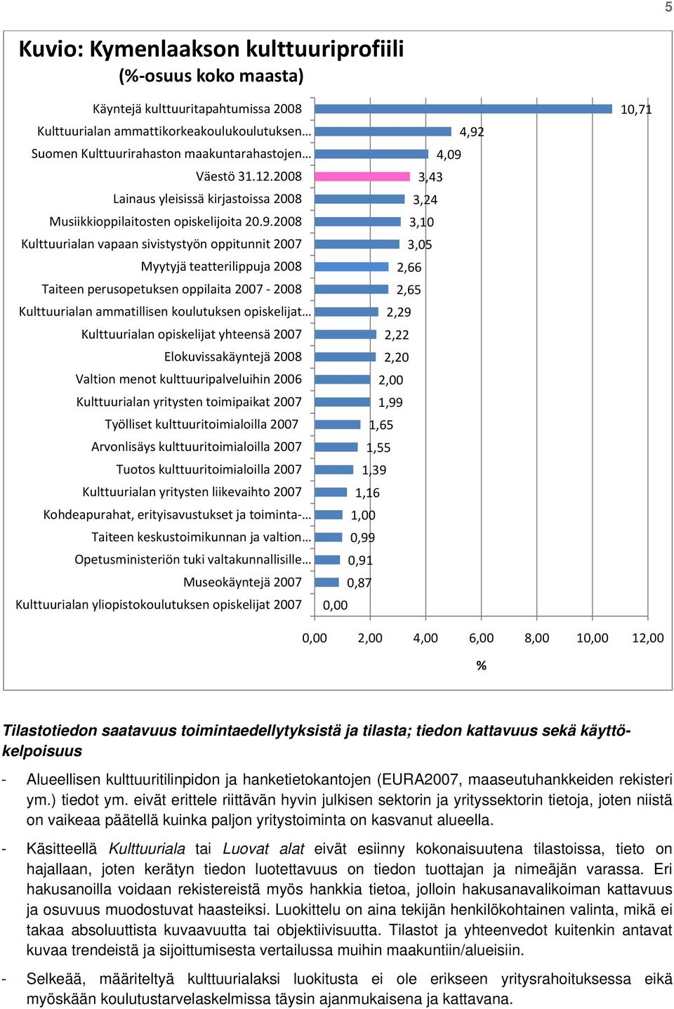 2008 Kulttuurialan vapaan sivistystyön oppitunnit 2007 Myytyjä teatterilippuja 2008 Taiteen perusopetuksen oppilaita 2007 2008 Kulttuurialan ammatillisen koulutuksen opiskelijat Kulttuurialan