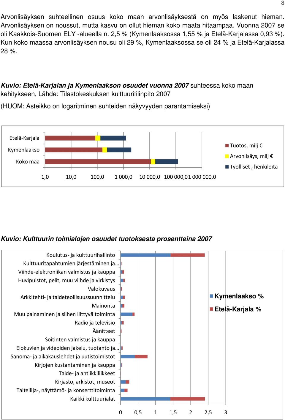 Kun koko maassa arvonlisäyksen nousu oli 29 %, Kymenlaaksossa se oli 24 % ja Etelä-Karjalassa 28 %.