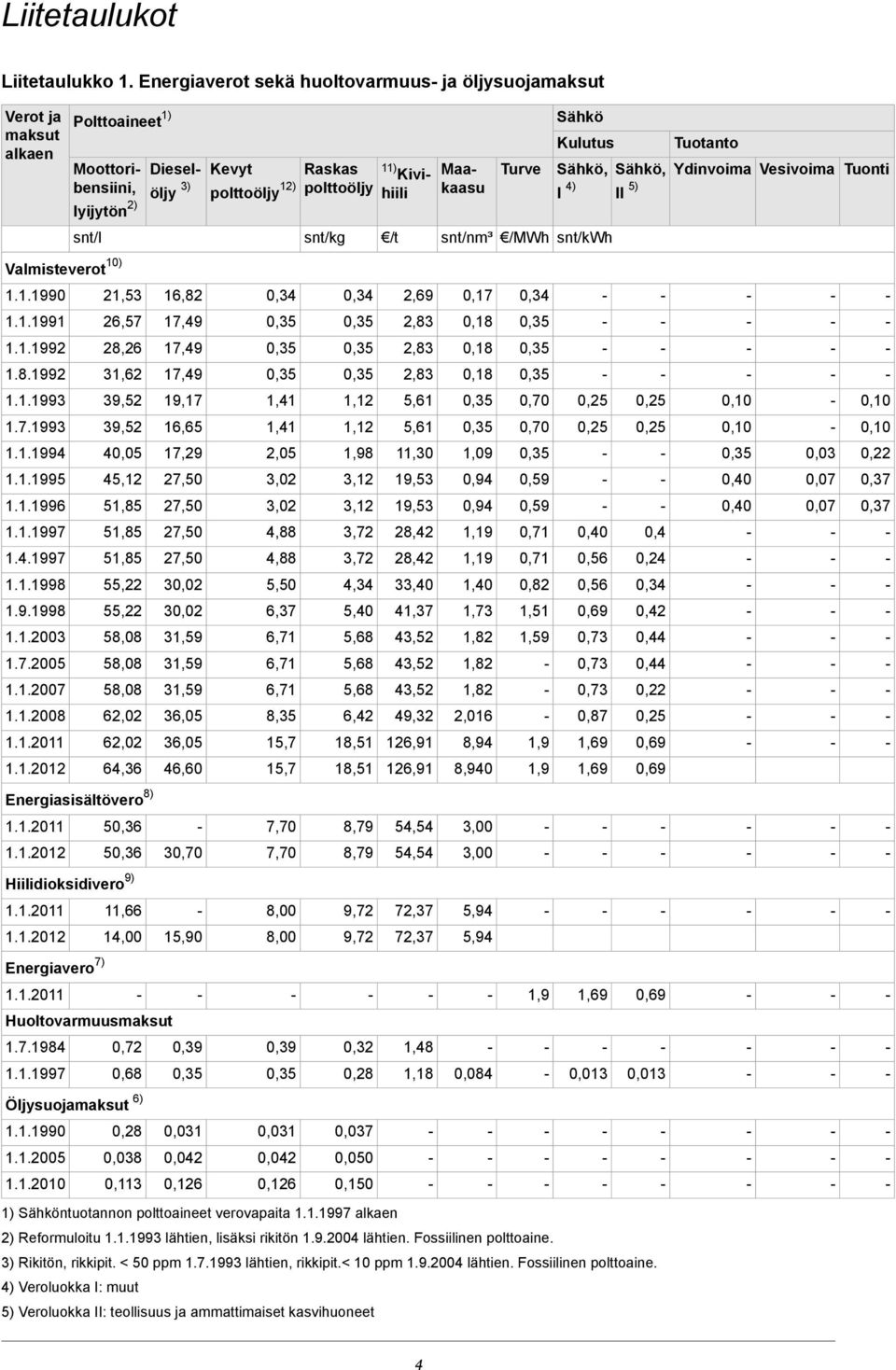 Turve Sähkö Kulutus Sähkö, Sähkö, I 4) II 5) Tuotanto Ydinvoima Vesivoima Tuonti snt/l snt/kg /t snt/nm³ /MWh snt/kwh 1.1.1990 21,53 16,82 0,34 0,34 2,69 0,17 0,34 Valmisteverot 10) 1.1.1991 26,57 17,49 0,35 0,35 2,83 0,18 0,35 1.