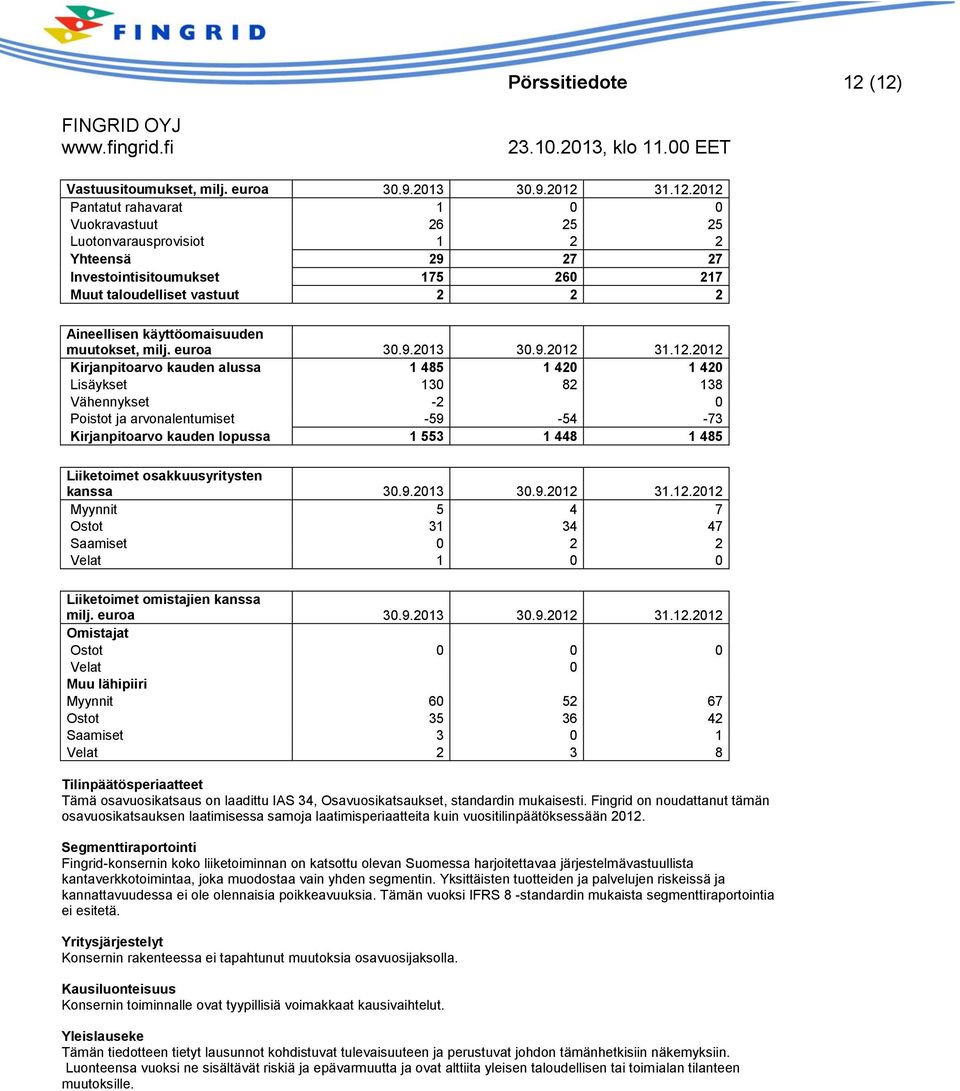 Muut taloudelliset vastuut 2 2 2 Aineellisen käyttöomaisuuden muutokset, milj. euroa 30.9.2013 30.9.2012 