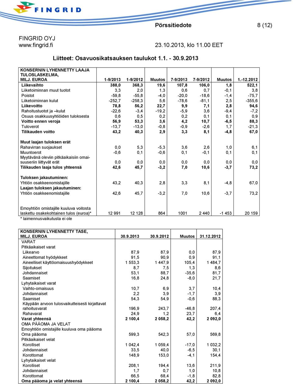 5,6-78,6-81,1 2,5-355,6 Liikevoitto 78,8 56,2 22,7 9,9 7,1 2,8 94,6 Rahoitustuotot ja kulut -22,6-3,4-19,2-5,9 3,6-9,4-7,2 Osuus osakkuusyhtiöiden tuloksesta 0,6 0,5 0,2 0,2 0,1 0,1 0,9 Voitto ennen