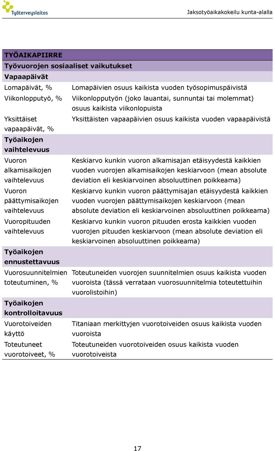 etäisyydestä kaikkien alkamisaikojen vuoden vuorojen alkamisaikojen keskiarvoon (mean absolute vaihtelevuus deviation eli keskiarvoinen absoluuttinen poikkeama) Vuoron Keskiarvo kunkin vuoron