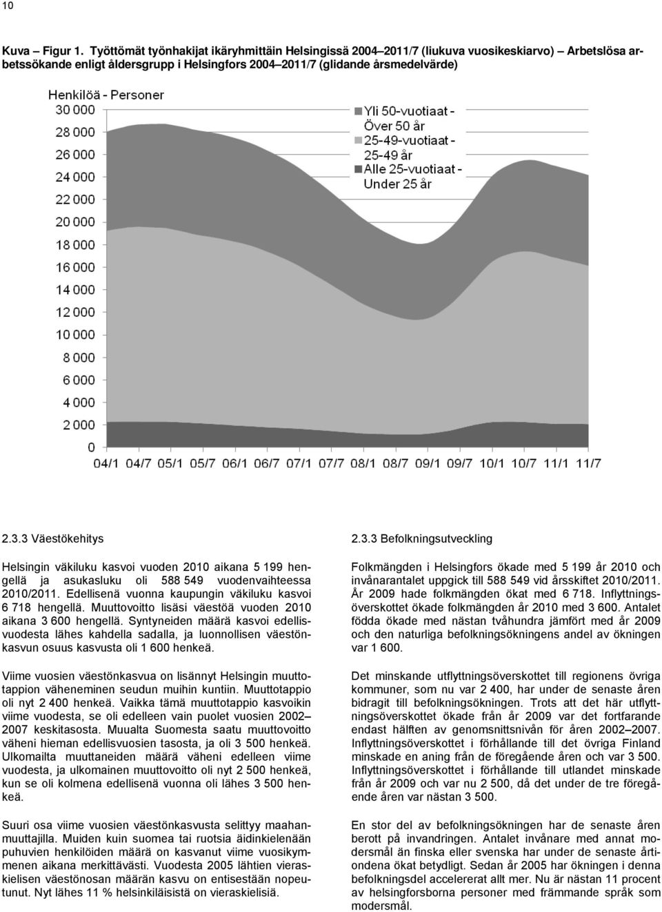 Edellisenä vuonna kaupungin väkiluku kasvoi 6 718 hengellä. Muuttovoitto lisäsi väestöä vuoden 2010 aikana 3 600 hengellä.