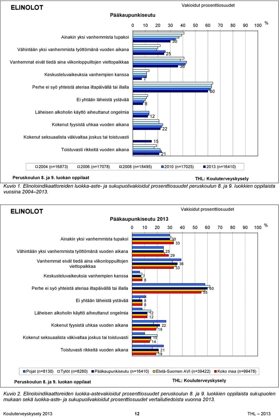 seksuaalista väkivaltaa joskus tai toistuvasti Toistuvasti rikkeitä vuoden aikana 7 8 12 15 30 25 22 21 36 60 2004 (n=16873) 2006 (n=17078) 2008 (n=18495) 2010 (n=17025) 2013 (n=16410) Peruskoulun 8.